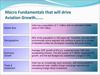 Macro Fundamentals that will drive Aviation Growth……. Market Size Demographics Economic Growth Trade & Investment India has a population of 1.1 billion with an estimated middle class of 300 million. 50% of the population is <25 years old. Therefore, the size of the economically active segment will continue to grow for a number of decades (unlike the developed countries and even China). Average GDP growth of 6% p.a. sustained since 1991 and accelerating thereon. The first quarter of FY06/07 registered 9% growth, and the last Budget has established a target of 10%. India has an increasingly open economy, with strong growth in international trade, healthy foreign exchange reserves and increasing foreign direct investment. 