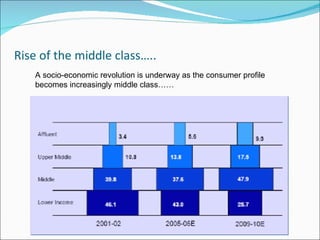 Rise of the middle class….. A socio-economic revolution is underway as the consumer profile becomes increasingly middle class…… 