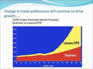 Change in travel preferences will continue to drive growth…… CAPA Indian Domestic Market Forecast: Business vs Leisure/VFR 
