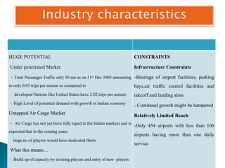 HUGE POTENTIAL
Under penetrated Market
- Total Passenger Traffic only 50 mn as on 31st Dec 2005 amounting
to only 0.05 trips per annum as compared to
developed Nations like United States have 2.02 trips per annum
- High Level of potential demand with growth in Indian economy
Untapped Air Cargo Market
- Air Cargo has not yet been fully taped in the Indian markets and is
expected that in the coming years
large no of players would have dedicated fleets
What this means…
- Build up of capacity by existing players and entry of new players
CONSTRAINTS
Infrastructure Constraints
-Shortage of airport facilities, parking
bays,air traffic control facilities and
takeoff and landing slots
- Continued growth might be hampered
Relatively Limited Reach
-Only 454 airports with less than 100
airports having more than one daily
service
 
