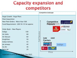 Competitive landscape
Huge Growth- Huge Plans
Fleet Acquisition
New Fleet Orders -More than 500
Fund Requirement- USD 50-55 bn approx
Order Book – New Players
Indigo 100
Air India 68
Air Deccan 60
Kingfisher 50
Indian Airlines 43
Jet airways 40
Go Air 36
Spice Jet 20
Expected to grow to 125 from 7 by 2025
Competitive
Pressure
FullService
Price
Low cost
Carriers
changing
the game Indigo
 