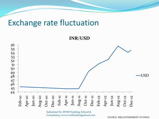 Exchange rate fluctuation
                                                                              INR/USD
56
55
54
5...