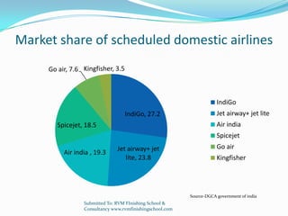 Market share of scheduled domestic airlines
     Go air, 7.6 Kingfisher, 3.5



                                          ...