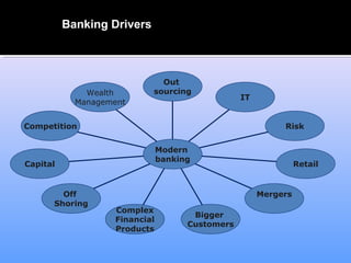 Indian banking | PPT