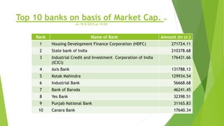 Top 10 banks on basis of Market Cap. As
on 19.8.2015 at 19:05
Rank Name of Bank Amount (in cr.)
1 Housing Development Finance Corporation (HDFC) 271724.11
2 State bank of India 210378.68
3 Industrial Credit and Investment Corporation of India
(ICICI)
176431.66
4 Axis Bank 131788.13
5 Kotak Mahindra 129934.54
6 Industrial Bank 56668.68
7 Bank of Baroda 46241.45
8 Yes Bank 32398.51
9 Punjab National Bank 31165.83
10 Canara Bank 17640.34
 