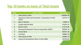 Top 10 banks on basis of Total Assets
Rank Name of Bank Total Assets
1 State bank of India 1666684.90
2 Industrial Credit and Investment Corporation of India
(ICICI)
547107.77
3 Bank of Baroda 53090.31
4 Punjab National Bank 518163.35
5 Bank of India 512415.86
6 Housing Development Finance Corporation (HDFC) 502592.26
7 Canara Bank 465701.48
8 Axis Bank 400884.50
9 Union Bank of India 342804.35
10 Industrial Development Bank of India (IDBI) 322356.06
 