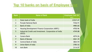 Top 10 banks on basis of Employee Cost
Rank Name of Bank Employee Cost (in
cr.)
1 State bank of India 23537.07
2 Punjab National Bank 7336.91
3 Bank of India 4985.82
4 Housing Development Finance Corporation (HDFC) 4750.96
5 Industrial Credit and Investment Corporation of India
(ICICI)
4749.88
6 Canara Bank 4274.26
7 Bank of Baroda 4261.35
8 Central Bank of India 3824.94
9 Union Bank of India 3785.52
10 Axis Bank 3114.97
 