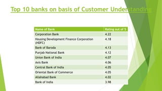 Top 10 banks on basis of Customer Understanding
Name of Bank Rating out of 5
Corporation Bank 4.22
Housing Development Finance Corporation
(HDFC)
4.18
Bank of Baroda 4.13
Punjab National Bank 4.12
Union Bank of India 4.07
Axis Bank 4.06
Central Bank of India 4.05
Oriental Bank of Commerce 4.05
Allahabad Bank 4.02
Bank of India 3.98
 