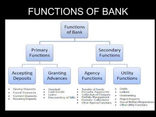 FUNCTIONS OF BANK
 