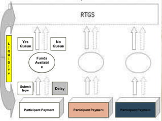 Funds
Availabl
e
No
Queue
Yes
Queue
Delay
Submit
Now
L
I
Q
U
I
D
I
T
Y
Participant Payment Participant Payment Participant Payment
 