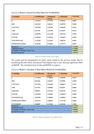 Page | 15
4.2.2.1.2 Model 2-Fixed Two Way Effect for Profitability
Table 4-4: Model 2-Fixed 2-Way Effect
The results and the interpretation are pretty much similar to the previous model. But by
introducing the time effect, Investment/Total Deposit ratio is also showing significant effect
on RONW. The correlation between this and RONW is negative.
4.2.2.1.3 Model 3- Random 2-Way Effect Model for Profitability
Table 4-5: Model 3-Random 2 Way Effect Model
Variables Coefficients Standard
Error
t-Statistic Probability
C
RDS
LINTNSTY
NIIR
CDRATIO
INVESR
INTEXPINTEAR
OPEREXPINCOMER
-2.316522
-0.013453
-0.033949
0.373783
-0.056786
-0.494459
-1.151982
-0.646782
0.773557
0.064431
0.351306
0.147598
0.212188
0.243019
0.373691
0.232007
-2.994637
-0.208795
-0.096638
2.532429
-0.267622
-2.034651
-3.082710
-2.787773
0.0030
0.8348
0.9231
0.0119
0.7892
0.0429
0.0023
0.0057
R-squared 0.432848
Adjusted R-square 0.334848
Probability (F-Statistic) {Chow-Test} 0.000000
Durbin-Watson stat 1.831936
Variables Coefficients Standard
Error
t-Statistic Probability
C
RDS
LINTNSTY
NIIR
CDRATIO
INVESR
INTEXPINTEAR
OPEREXPINCOMER
OWNERSHIP
-1.776610
0.047185
-0.473256
0.374793
0.085547
-0.534993
-0.871891
-0.332721
0.160887
0.708863
0.045497
0.532804
0.098045
0.247103
0.259092
0.284856
0.089351
0.111641
-2.506281
1.037098
-0.888237
3.822656
0.346198
-2.064875
-3.060819
-3.723748
1.441108
0.0127
0.3005
0.3751
0.0002
0.7294
0.0398
0.0024
0.0002
0.1506
R-squared 0.153394
Adjusted R-square 0.131617
Probability (F-Statistic) {Chow-Test} 0.000000
Durbin-Watson stat 1.367928
 