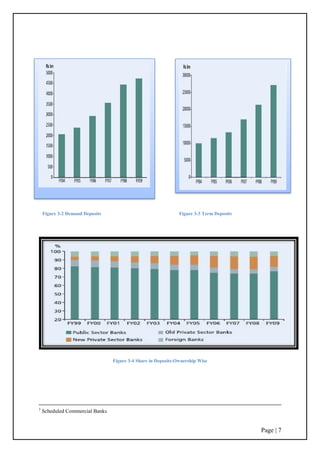 Page | 7
Figure 3-2 Demand Deposits Figure 3-3 Term Deposits
Figure 3-4 Share in Deposits-Ownership Wise
3
Scheduled Commercial Banks
 