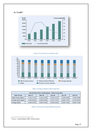 Page | 8
b) Credit4
:
Figure 3-5 Growth in Gross Bank Credit
Figure 3-6 Share in Bank Credit-Group Wise
Table 3-2 Movement in Bank BPLR-Group Wise
4
Source: Annual Report, RBI, Various Issues
 