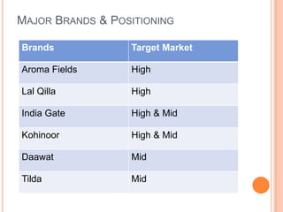 Major Brands & Positioning