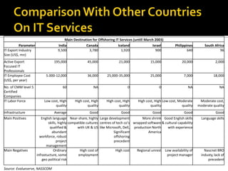 Main Destination for Offshoring IT Services (untill March 2003)
Parameter India Canada Iceland Israel Philippines South Africa
IT Export Industry
Size (US$, mn)
9,500 3,780 1,920 900 640 96
Active Export
Focused IT
Professionals
195,000 45,000 21,000 15,000 20,000 2,000
IT Employee Cost
(US$, per year)
5.000-12,000 36,000 25,000-35,000 25,000 7,000 18,000
No. of CMM level 5
Certified
Companies
60 NA 0 0 NA NA
IT Labor Force Low cost, High
quality
High cost, High
quality
High cost, High
quality
High cost, High
quality
Low cost, Moderate
quality
Moderate cost,
moderate quality
Infrastructure Average Good Good Good Good Good
Main Positives English language
skills, highly
qualified &
abundant
workforce, robust
project
management
Near-share, highly
compatible cultures
with UK & US
Large development
centres of tech co's
like Microsoft, Dell,
Significant
offshoring
precedent
More shrink
wrapped software
production North
America
Good English skills
& cultural capability
with experience
Language skills
Main Negatives Ordinary
infrastucture, some
geo political risk
High cost of
employment
High cost Regional unrest Low availability of
project manager
Nascnet BRO
industy, lack of
precedent
Source: Evalueserve, NASSCOM
 