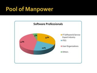 33%
20%
42%
5%
Software Professionals
IT Software & Service
Export Industry
ITES
User Organizations
Others
 