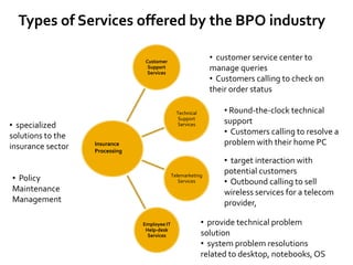 Customer
Support
Services
Technical
Support
Services
Telemarketing
Services
Employee IT
Help-desk
Services
Types of Services offered by the BPO industry
• customer service center to
manage queries
• Customers calling to check on
their order status
• Round-the-clock technical
support
• Customers calling to resolve a
problem with their home PC
• target interaction with
potential customers
• Outbound calling to sell
wireless services for a telecom
provider,
• provide technical problem
solution
• system problem resolutions
related to desktop, notebooks, OS
Insurance
Processing
• specialized
solutions to the
insurance sector
• Policy
Maintenance
Management
 
