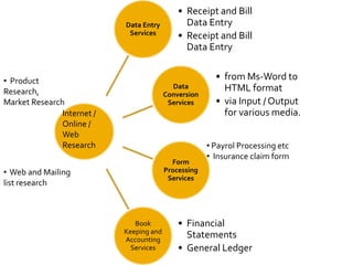 Data Entry
Services
• Receipt and Bill
Data Entry
• Receipt and Bill
Data Entry
Data
Conversion
Services
• from Ms-Word to
HTML format
• via Input / Output
for various media.
Form
Processing
Services
Book
Keeping and
Accounting
Services
• Financial
Statements
• General Ledger
• Payrol Processing etc
• Insurance claim form
Internet /
Online /
Web
Research
• Product
Research,
Market Research
• Web and Mailing
list research
 