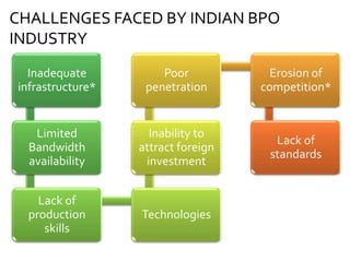 Indian Bpo Industry Case | PPTX