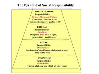 PHILANTHROPIC
Responsibilities
Be a good Corporate Citizen.
Contribute resources to the
community; improve quality of life.
ETHICAL
Responsibilities
Be ethical.
Obligation to do what is right,
just and fair; Avoid harm.
LEGAL
Responsibilities
Obey the Law
Law is society’s codification of right and wrong;
Play by the rules
ECONOMIC
Responsibilities
Be Profitable
The foundation upon which all others rest
The Pyramid of Social Responsibility
 