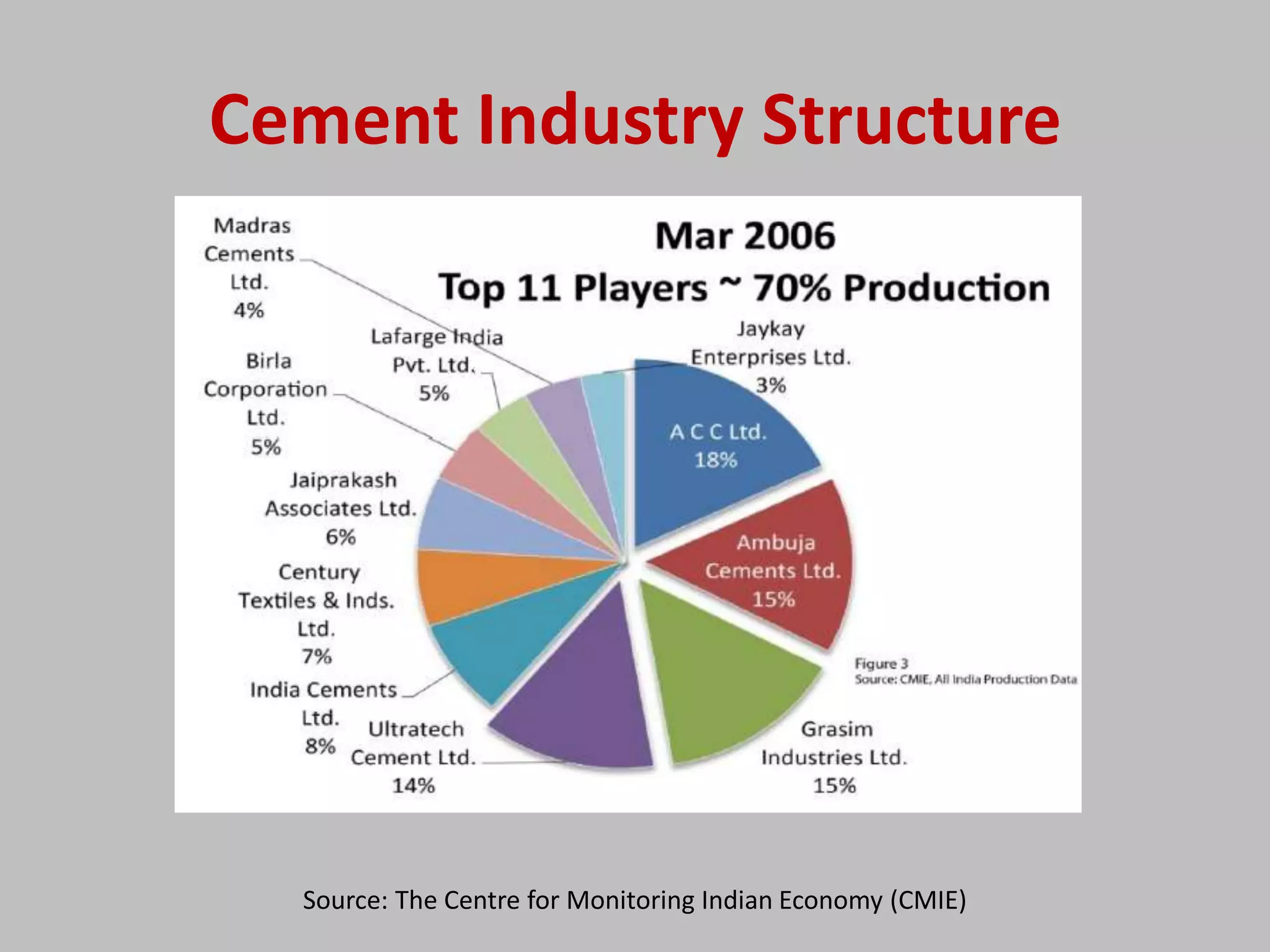 Indian cement industry | PPTX