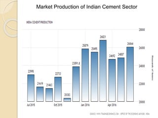 Market Production of Indian Cement Sector
 