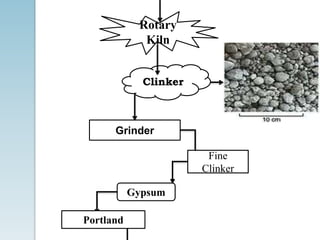 Rotary
Kiln
Clinker
Grinder
Fine
Clinker
Gypsum
Portland
 