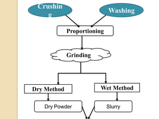 Crushin
g
Washing
Proportioning
Grinding
Dry Method Wet Method
Dry Powder Slurry
 