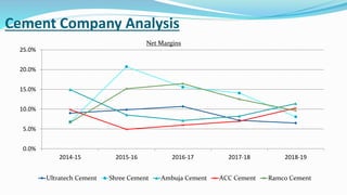0.0%
5.0%
10.0%
15.0%
20.0%
25.0%
2014-15 2015-16 2016-17 2017-18 2018-19
Ultratech Cement Shree Cement Ambuja Cement ACC Cement Ramco Cement
Cement Company Analysis
Net Margins
 