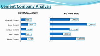 Cement Company Analysis
Ramco Cement
ACC Cement
Ambuja Cement
Shree Cement
Ultratech Cement
952.37
721.15
776.92
1,120.73
703.36
EBITDA/Tonne (FY19)
18,196.01
9,053.96
13,733.37
27,942.77
13,921.27
EV/Tonne (FY19)
 