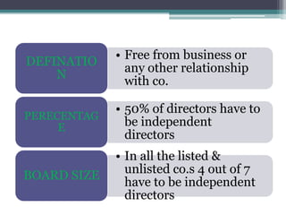 • Free from business or
any other relationship
with co.
DEFINATIO
N
• 50% of directors have to
be independent
directors
PERECENTAG
E
• In all the listed &
unlisted co.s 4 out of 7
have to be independent
directors
BOARD SIZE
 
