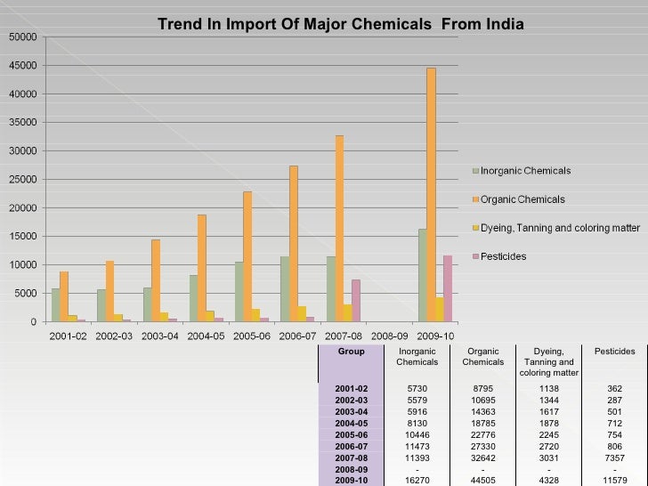 Indian chemical industry1