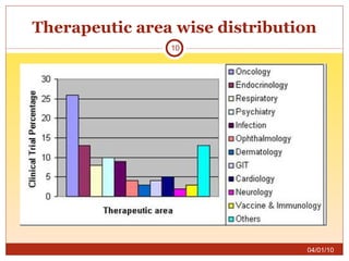 Therapeutic area wise distribution 04/01/10 