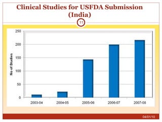 Clinical Studies for USFDA Submission (India) 04/01/10 