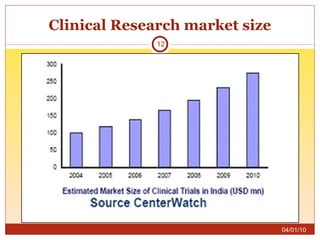 Clinical Research market size 04/01/10 