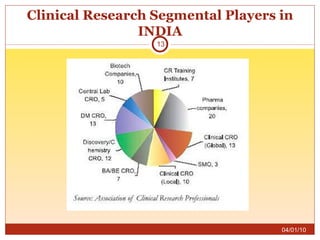 Clinical Research Segmental Players in INDIA 04/01/10 