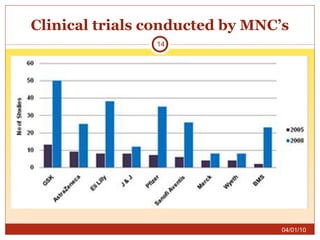 Clinical trials conducted by MNC’s 04/01/10 