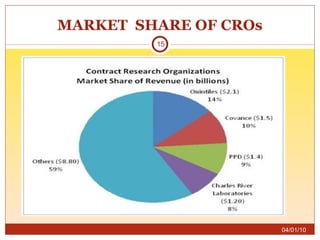 MARKET  SHARE OF CROs 04/01/10 