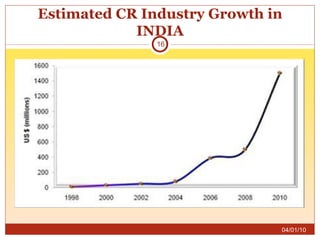 Estimated CR Industry Growth in INDIA 04/01/10 