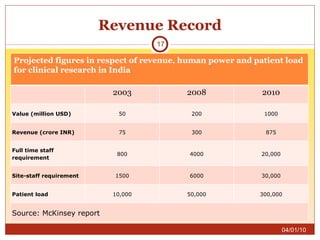 Revenue Record 04/01/10 Projected figures in respect of revenue, human power and patient load for clinical research in India 2003 2008 2010 Value (million USD) 50 200 1000 Revenue (crore INR) 75 300 875 Full time staff requirement 800 4000 20,000 Site-staff requirement 1500 6000 30,000 Patient load 10,000 50,000 300,000 Source: McKinsey report 