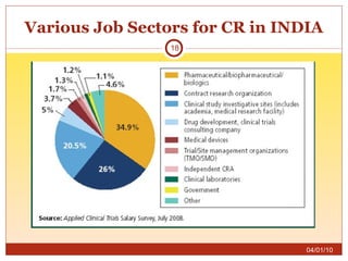 Various Job Sectors for CR in INDIA 04/01/10 