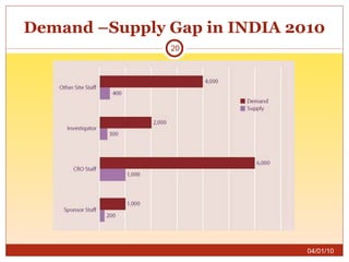 Demand –Supply Gap in INDIA 2010 04/01/10 
