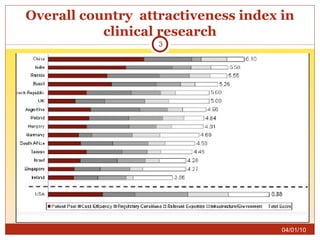 Overall country  attractiveness index in clinical research 04/01/10 