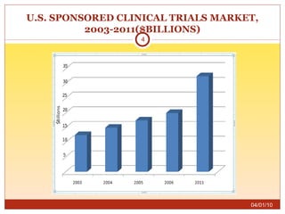 U.S. SPONSORED CLINICAL TRIALS MARKET, 2003-2011($BILLIONS) 04/01/10 