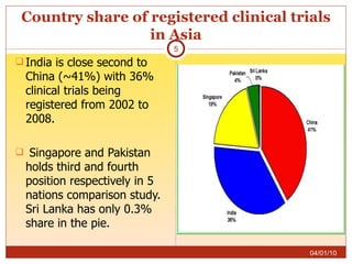 Country share of registered clinical trials in Asia India is close second to China (~41%) with 36% clinical trials being registered from 2002 to 2008. Singapore and Pakistan holds third and fourth position respectively in 5 nations comparison study. Sri Lanka has only 0.3% share in the pie. 04/01/10 