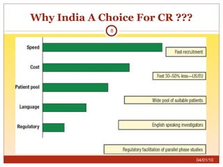 Why India A Choice For CR ??? 04/01/10 