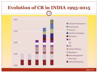 Evolution of CR in INDIA 1995-2015 04/01/10 