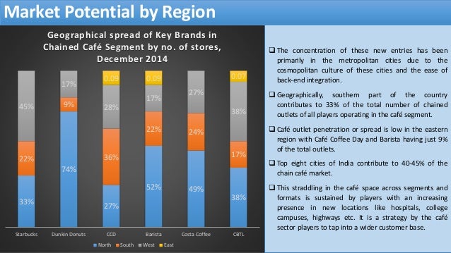 Indian coffee cafe chains market overview