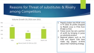 Reasons for Threat of substitutes & Rivalry
among Competitors
1. PepsiCo Indian lost ₹538 crore
in FY 2016. Its profits dropped
to ₹6,626 crore in FY16 from
₹7,682 in FY15
2. Fresca Juices has eat a portion
of profit by bringing in juices
as substitute product
3. Regional players such as Citi
Cola and Jayanti Cola have
made big players re-think
about their marketing strategy
30%
15%
25%
0%
10%
20%
30%
40%
Xalta City Cola Jayanti Cola
Volume Growth (%) 2016 over 2015
Volume Growth (%) 2016 over 2015
 
