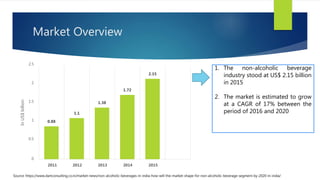 Market Overview
0.88
1.1
1.38
1.72
2.15
0
0.5
1
1.5
2
2.5
2011 2012 2013 2014 2015
InUS$billion
1. The non-alcoholic beverage
industry stood at US$ 2.15 billion
in 2015
2. The market is estimated to grow
at a CAGR of 17% between the
period of 2016 and 2020
Source: https://www.dartconsulting.co.in/market-news/non-alcoholic-beverages-in-india-how-will-the-market-shape-for-non-alcoholic-beverage-segment-by-2020-in-india/
 